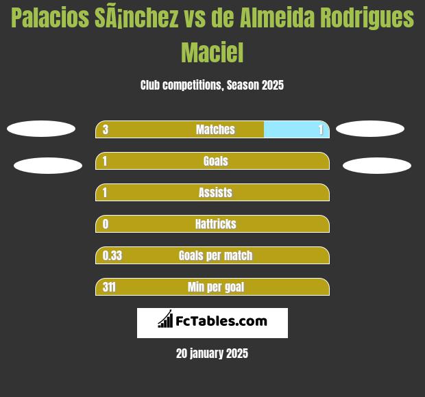 Palacios SÃ¡nchez vs de Almeida Rodrigues Maciel h2h player stats