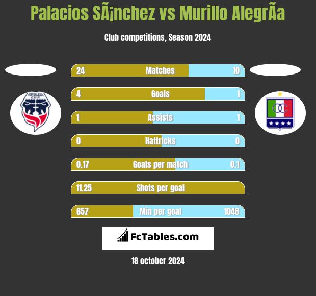 Palacios SÃ¡nchez vs Murillo AlegrÃ­a h2h player stats