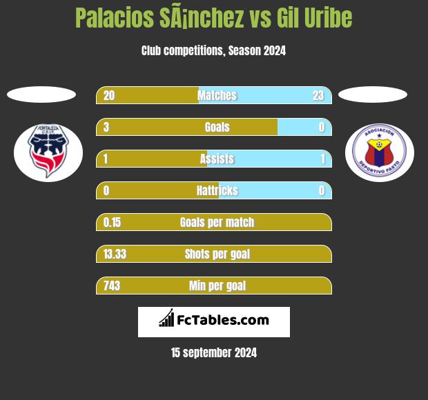 Palacios SÃ¡nchez vs Gil Uribe h2h player stats