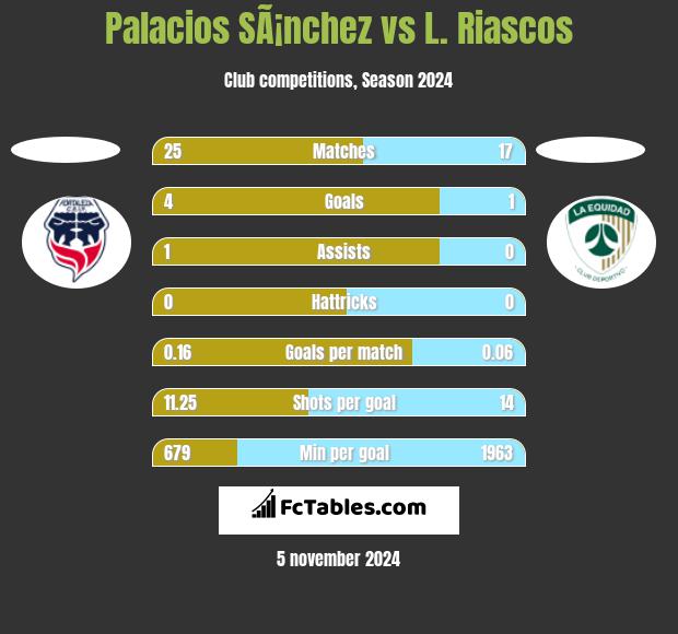 Palacios SÃ¡nchez vs L. Riascos h2h player stats