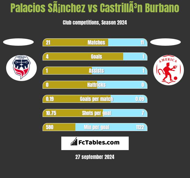 Palacios SÃ¡nchez vs CastrillÃ³n Burbano h2h player stats