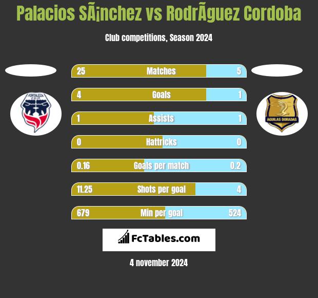 Palacios SÃ¡nchez vs RodrÃ­guez Cordoba h2h player stats