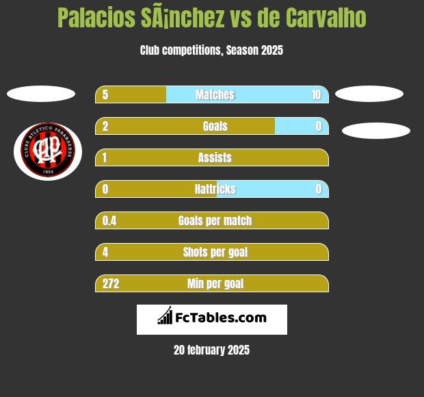 Palacios SÃ¡nchez vs de Carvalho h2h player stats