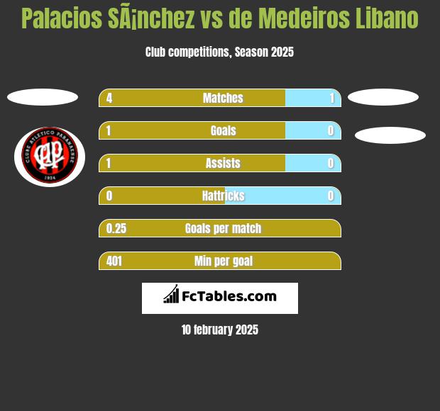 Palacios SÃ¡nchez vs de Medeiros Libano h2h player stats