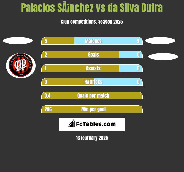 Palacios SÃ¡nchez vs da Silva Dutra h2h player stats