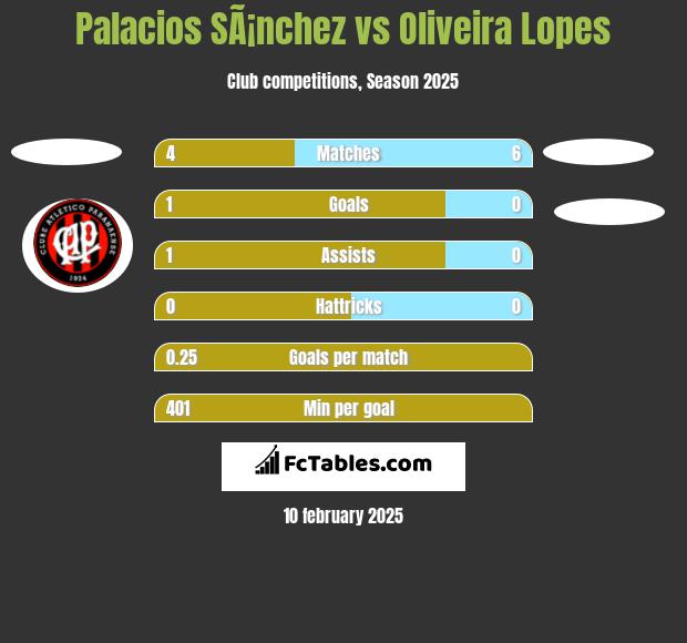 Palacios SÃ¡nchez vs Oliveira Lopes h2h player stats