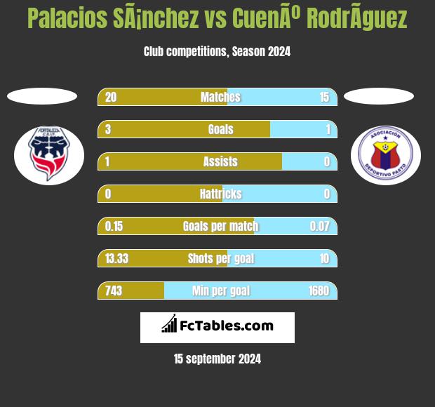 Palacios SÃ¡nchez vs CuenÃº RodrÃ­guez h2h player stats