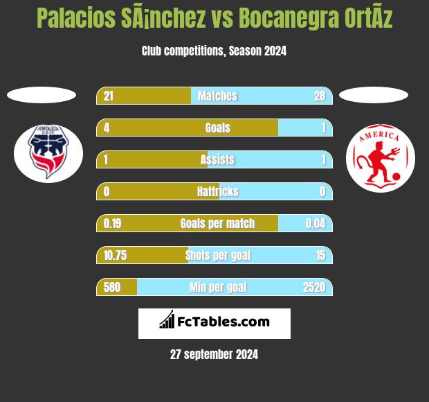 Palacios SÃ¡nchez vs Bocanegra OrtÃ­z h2h player stats