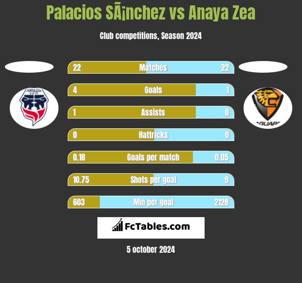 Palacios SÃ¡nchez vs Anaya Zea h2h player stats