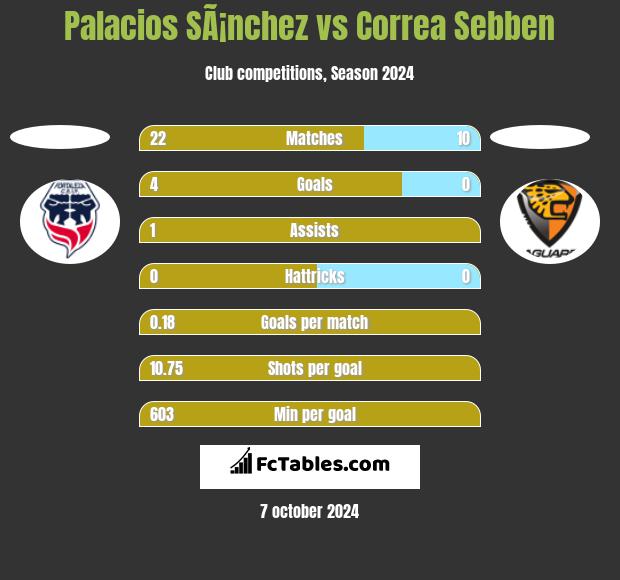 Palacios SÃ¡nchez vs Correa Sebben h2h player stats