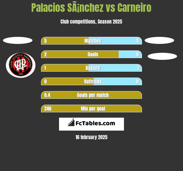 Palacios SÃ¡nchez vs Carneiro h2h player stats