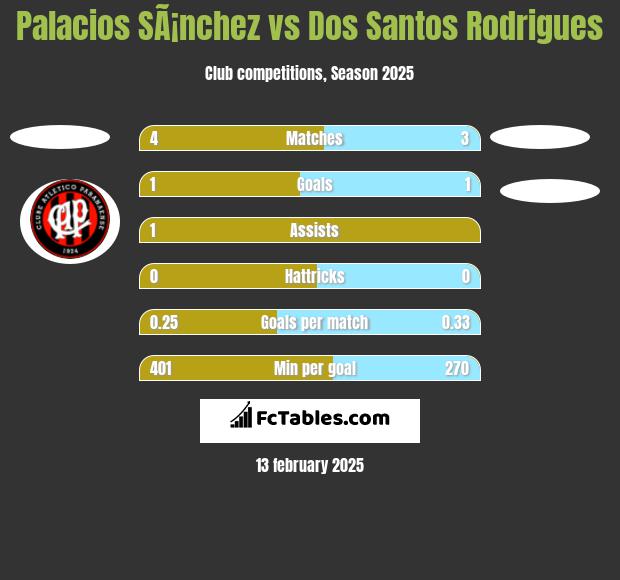 Palacios SÃ¡nchez vs Dos Santos Rodrigues h2h player stats