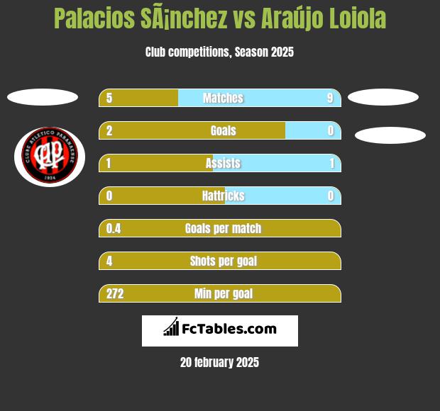 Palacios SÃ¡nchez vs Araújo Loiola h2h player stats