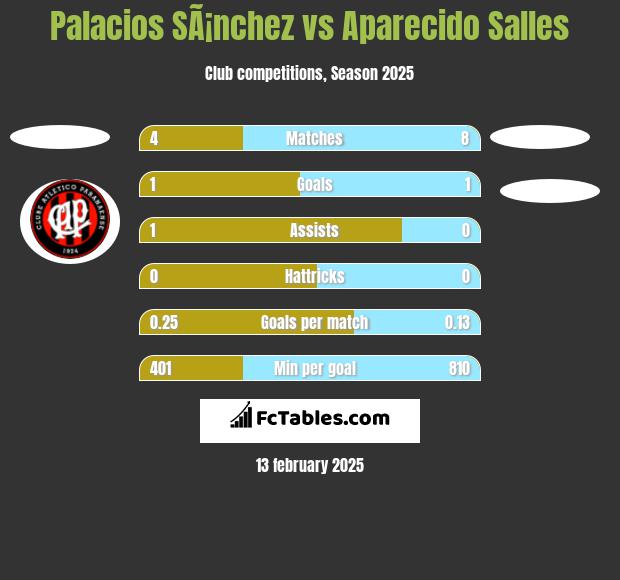 Palacios SÃ¡nchez vs Aparecido Salles h2h player stats