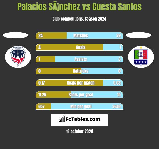 Palacios SÃ¡nchez vs Cuesta Santos h2h player stats