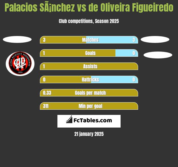 Palacios SÃ¡nchez vs de Oliveira Figueiredo h2h player stats