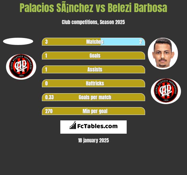 Palacios SÃ¡nchez vs Belezi Barbosa h2h player stats