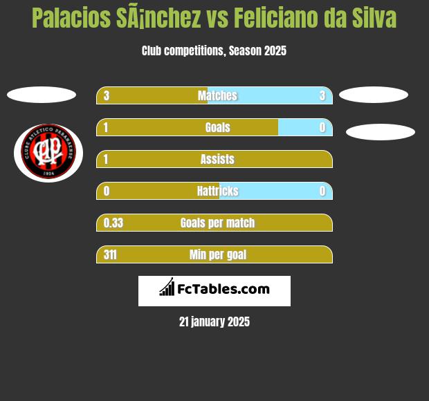 Palacios SÃ¡nchez vs Feliciano da Silva h2h player stats