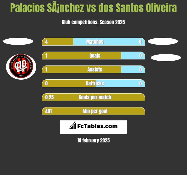 Palacios SÃ¡nchez vs dos Santos Oliveira h2h player stats