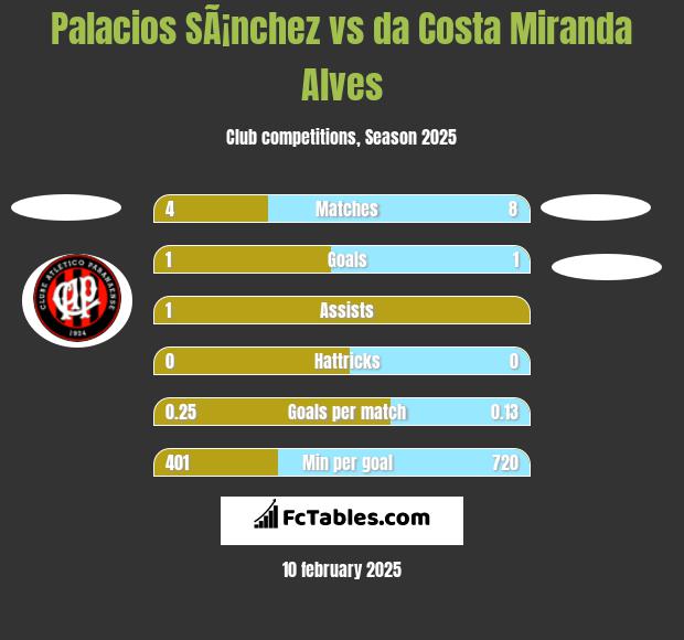 Palacios SÃ¡nchez vs da Costa Miranda Alves h2h player stats