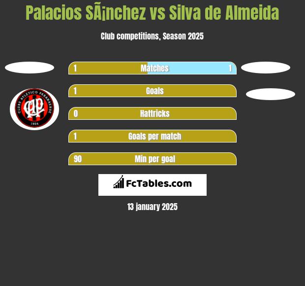 Palacios SÃ¡nchez vs Silva de Almeida h2h player stats