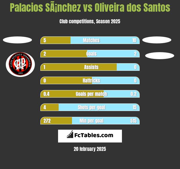 Palacios SÃ¡nchez vs Oliveira dos Santos h2h player stats