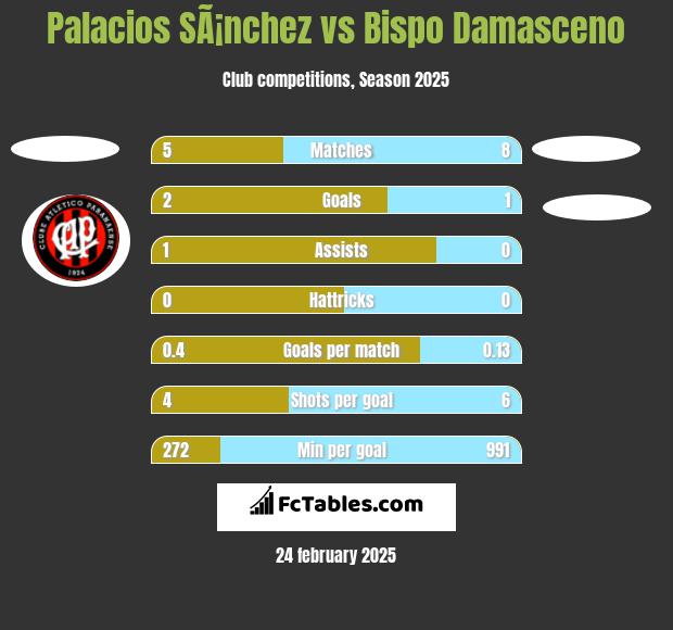 Palacios SÃ¡nchez vs Bispo Damasceno h2h player stats