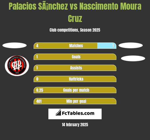 Palacios SÃ¡nchez vs Nascimento Moura Cruz h2h player stats