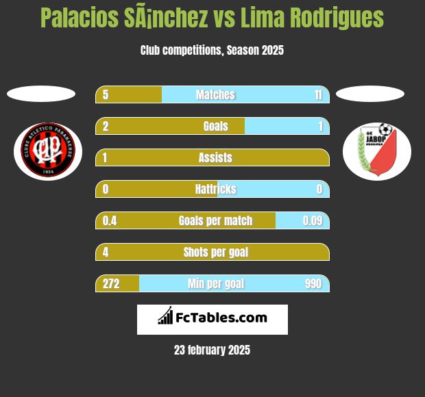 Palacios SÃ¡nchez vs  Lima Rodrigues h2h player stats