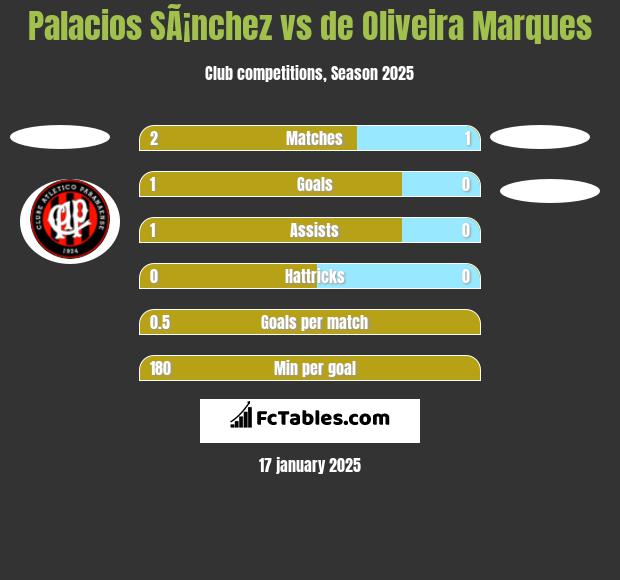 Palacios SÃ¡nchez vs de Oliveira Marques h2h player stats