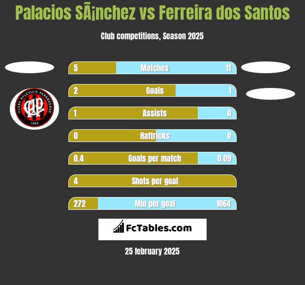 Palacios SÃ¡nchez vs Ferreira dos Santos h2h player stats