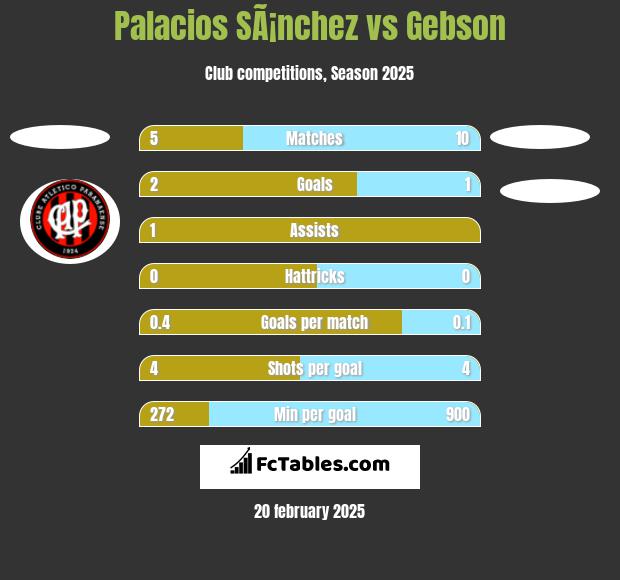 Palacios SÃ¡nchez vs Gebson h2h player stats