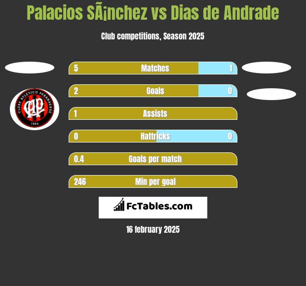 Palacios SÃ¡nchez vs Dias de Andrade h2h player stats