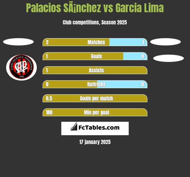 Palacios SÃ¡nchez vs Garcia Lima h2h player stats