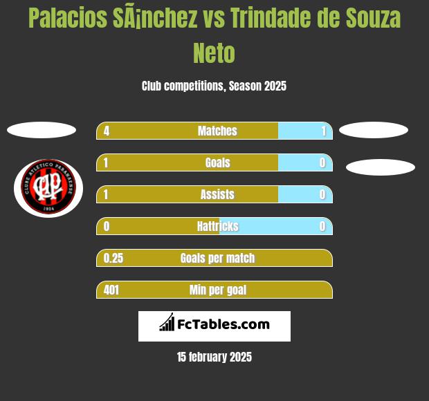 Palacios SÃ¡nchez vs Trindade de Souza Neto h2h player stats