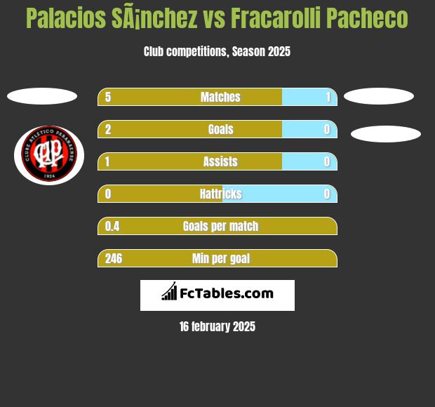 Palacios SÃ¡nchez vs Fracarolli Pacheco h2h player stats