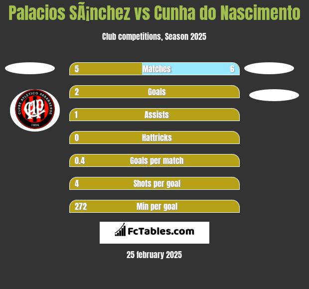 Palacios SÃ¡nchez vs Cunha do Nascimento h2h player stats