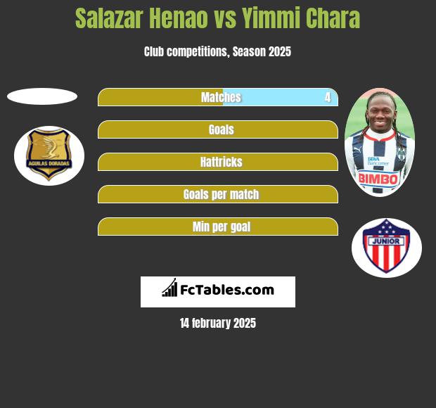 Salazar Henao vs Yimmi Chara h2h player stats