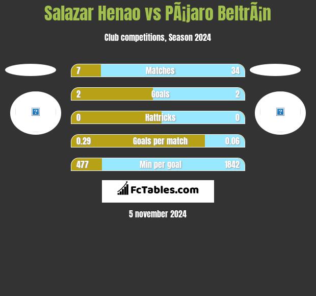 Salazar Henao vs PÃ¡jaro BeltrÃ¡n h2h player stats