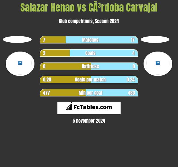 Salazar Henao vs CÃ³rdoba Carvajal h2h player stats