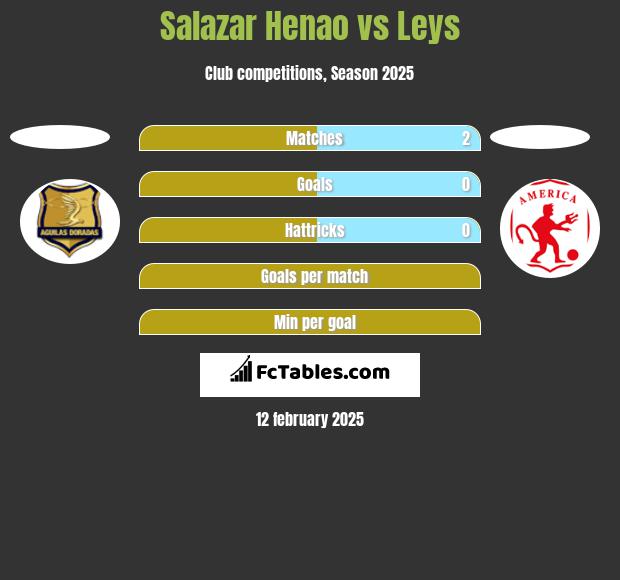 Salazar Henao vs Leys h2h player stats