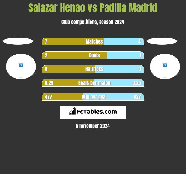 Salazar Henao vs Padilla Madrid h2h player stats