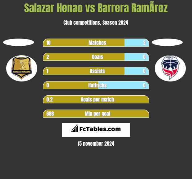 Salazar Henao vs Barrera RamÃ­rez h2h player stats