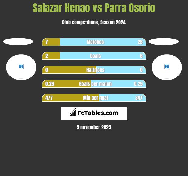 Salazar Henao vs Parra Osorio h2h player stats