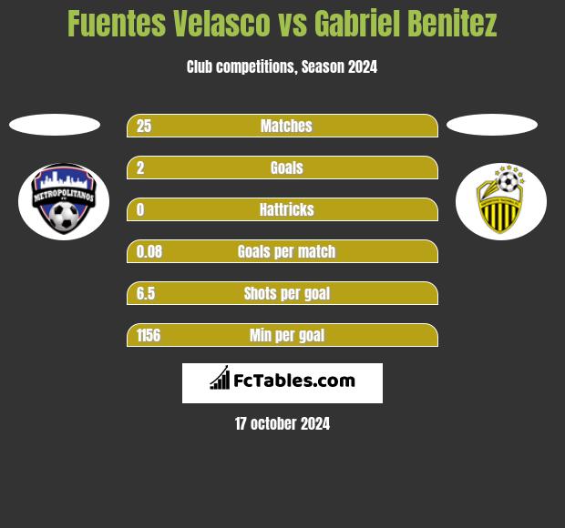 Fuentes Velasco vs Gabriel Benitez h2h player stats