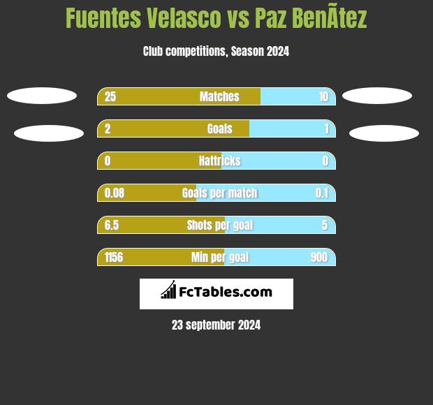 Fuentes Velasco vs Paz BenÃ­tez h2h player stats