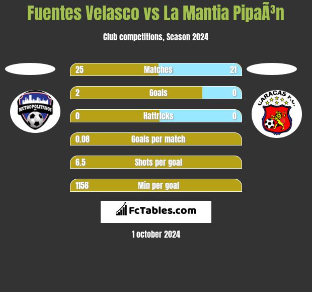 Fuentes Velasco vs La Mantia PipaÃ³n h2h player stats