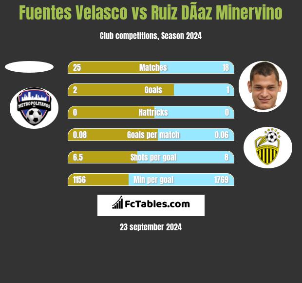 Fuentes Velasco vs Ruiz DÃ­az Minervino h2h player stats