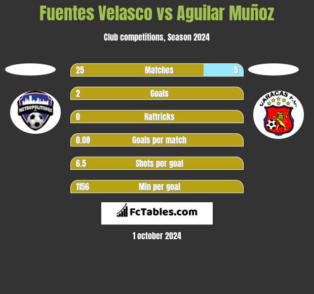 Fuentes Velasco vs Aguilar Muñoz h2h player stats