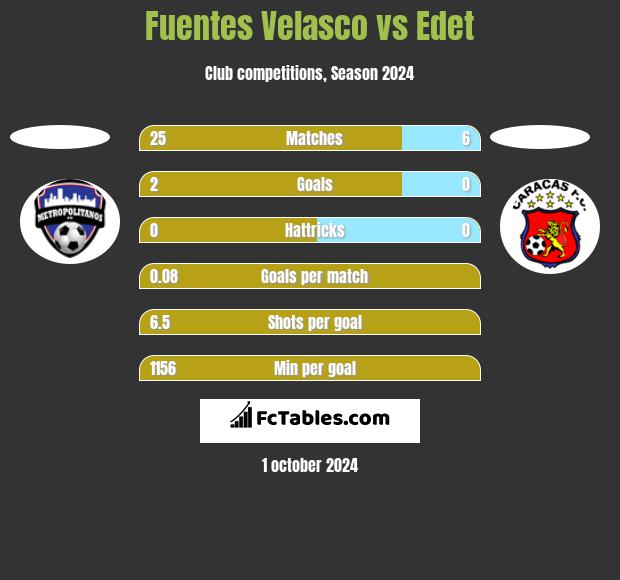 Fuentes Velasco vs Edet h2h player stats